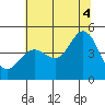 Fort Ross tide chart for Friday, July 4, 2025