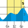 Fort Ross tide chart for Saturday, July 5, 2025