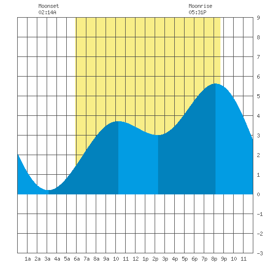 Fort Ross tide chart for Sunday, July 6, 2025