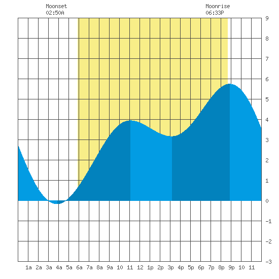 Fort Ross tide chart for Monday, July 7, 2025