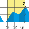 Fort Ross tide chart for Monday, July 7, 2025