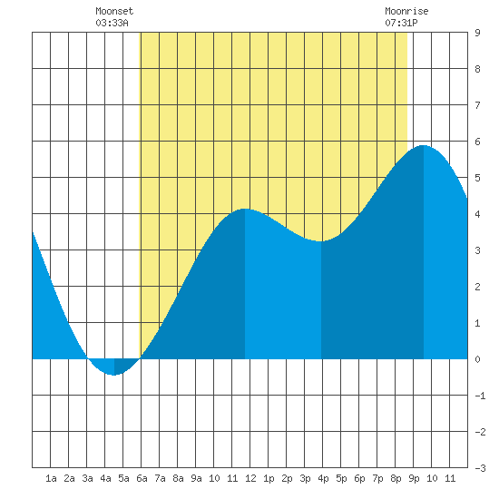 Fort Ross tide chart for Tuesday, July 8, 2025