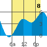 Fort Ross tide chart for Tuesday, July 8, 2025