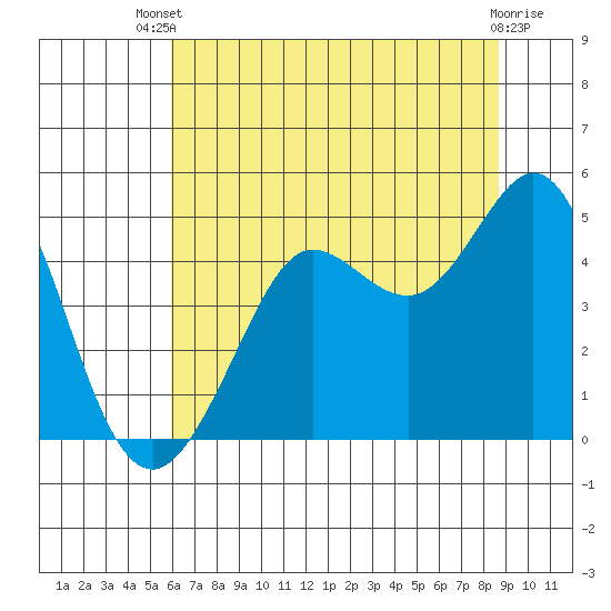 Fort Ross tide chart for Wednesday, July 9, 2025