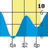 Fort Ross tide chart for Sunday, August 10, 2025
