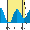 Fort Ross tide chart for Monday, August 11, 2025