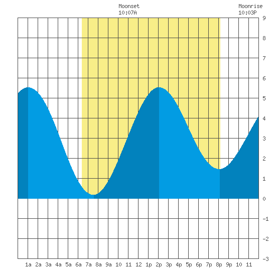 Fort Ross tide chart for Tuesday, August 12, 2025