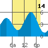 Fort Ross tide chart for Thursday, August 14, 2025