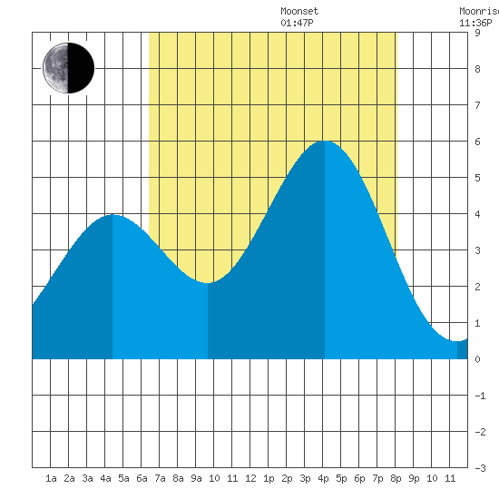 Fort Ross tide chart for Friday, August 15, 2025
