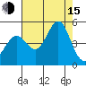 Fort Ross tide chart for Friday, August 15, 2025