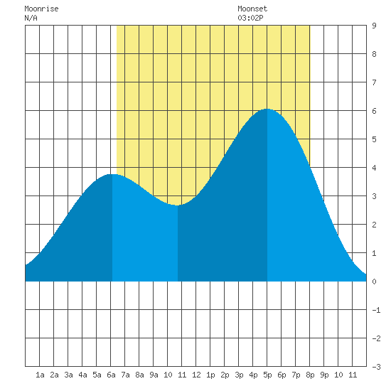 Fort Ross tide chart for Saturday, August 16, 2025