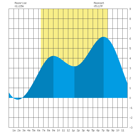 Fort Ross tide chart for Monday, August 18, 2025