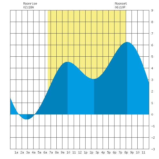 Fort Ross tide chart for Tuesday, August 19, 2025