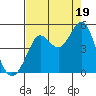 Fort Ross tide chart for Tuesday, August 19, 2025