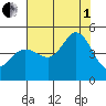 Fort Ross tide chart for Friday, August 1, 2025