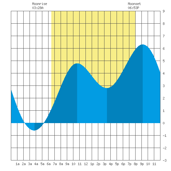Fort Ross tide chart for Wednesday, August 20, 2025