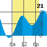 Fort Ross tide chart for Thursday, August 21, 2025