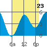 Fort Ross tide chart for Saturday, August 23, 2025