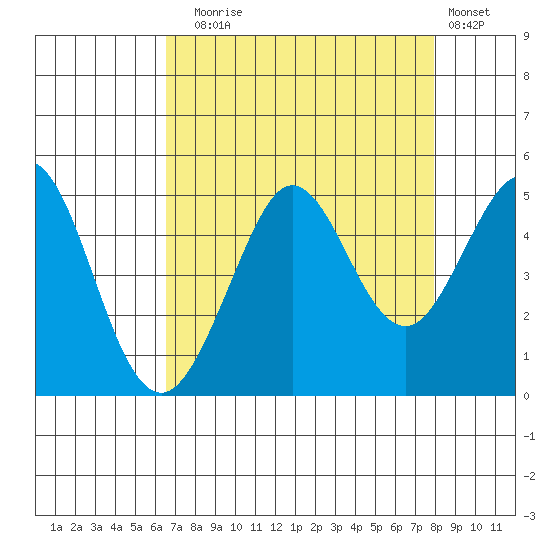 Fort Ross tide chart for Sunday, August 24, 2025