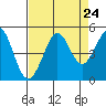 Fort Ross tide chart for Sunday, August 24, 2025