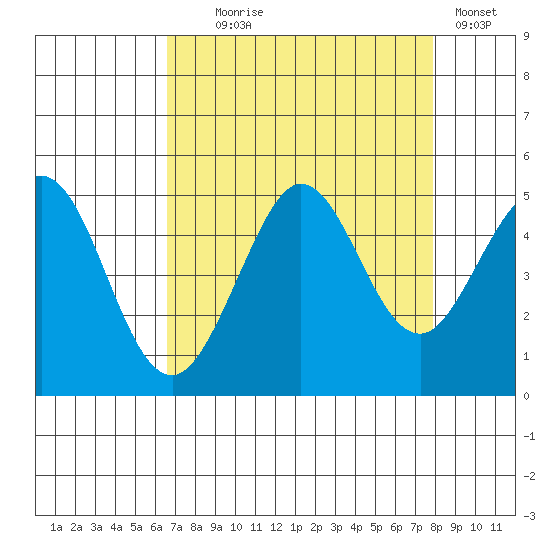 Fort Ross tide chart for Monday, August 25, 2025