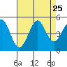 Fort Ross tide chart for Monday, August 25, 2025