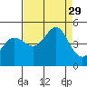 Fort Ross tide chart for Friday, August 29, 2025