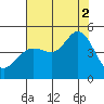 Fort Ross tide chart for Saturday, August 2, 2025
