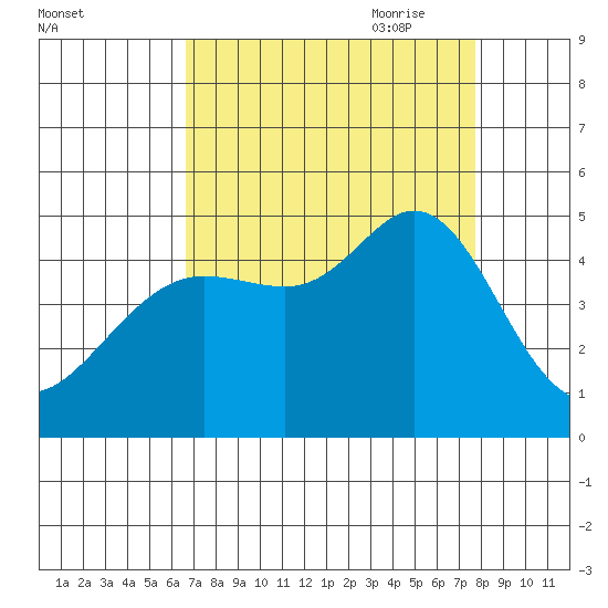 Fort Ross tide chart for Sunday, August 31, 2025