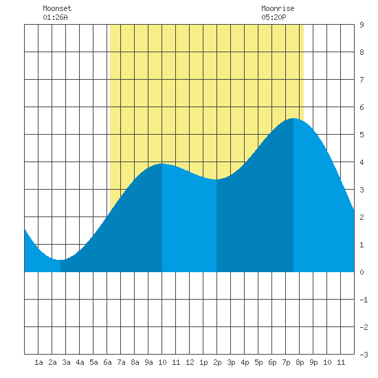 Fort Ross tide chart for Monday, August 4, 2025