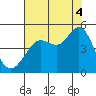 Fort Ross tide chart for Monday, August 4, 2025