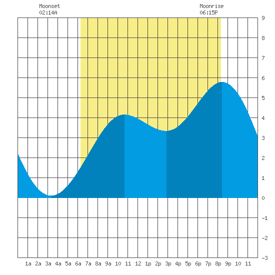 Fort Ross tide chart for Tuesday, August 5, 2025