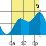 Fort Ross tide chart for Tuesday, August 5, 2025