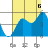 Fort Ross tide chart for Wednesday, August 6, 2025