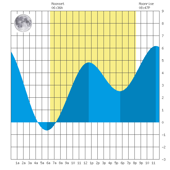 Fort Ross tide chart for Saturday, August 9, 2025