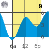 Fort Ross tide chart for Saturday, August 9, 2025