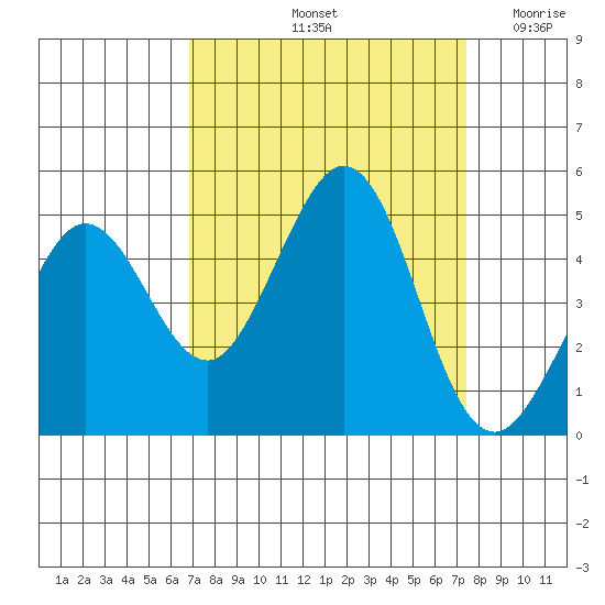 Fort Ross tide chart for Thursday, September 11, 2025