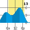 Fort Ross tide chart for Saturday, September 13, 2025