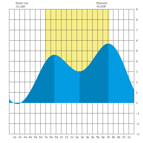 Fort Ross tide chart for Tuesday, September 16, 2025