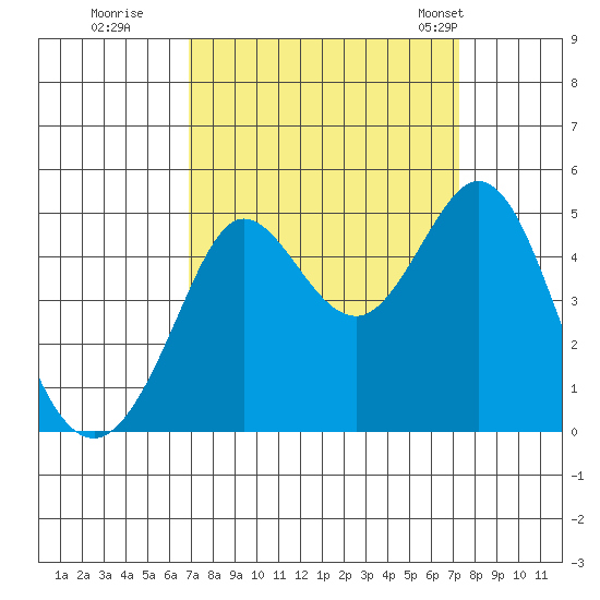 Fort Ross tide chart for Wednesday, September 17, 2025