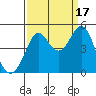 Fort Ross tide chart for Wednesday, September 17, 2025