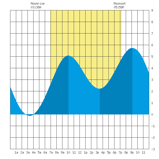 Fort Ross tide chart for Thursday, September 18, 2025
