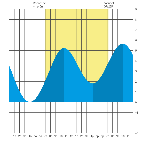 Fort Ross tide chart for Friday, September 19, 2025