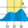 Fort Ross tide chart for Monday, September 1, 2025