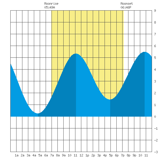 Fort Ross tide chart for Saturday, September 20, 2025
