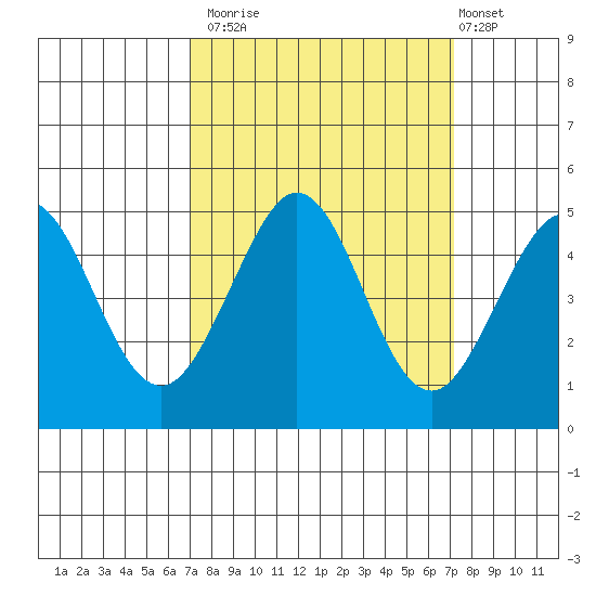 Fort Ross tide chart for Monday, September 22, 2025