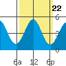Fort Ross tide chart for Monday, September 22, 2025