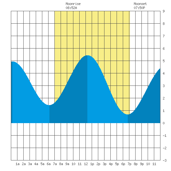 Fort Ross tide chart for Tuesday, September 23, 2025