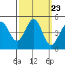 Fort Ross tide chart for Tuesday, September 23, 2025