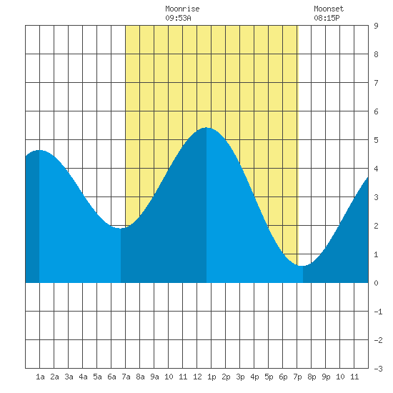 Fort Ross tide chart for Wednesday, September 24, 2025